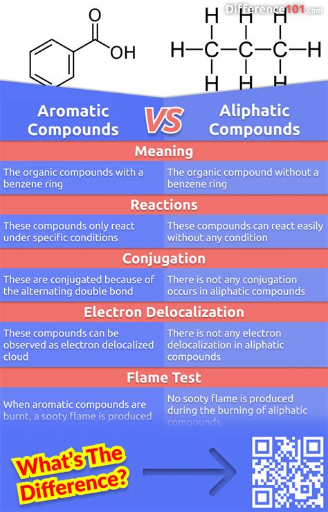 aliphatic and aromatic|aliphatic versus aromatic hydrocarbons.